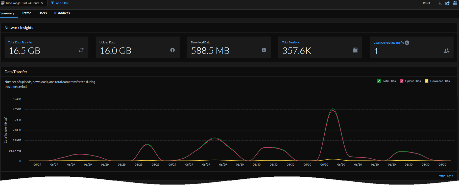 Network Usage Dashboard